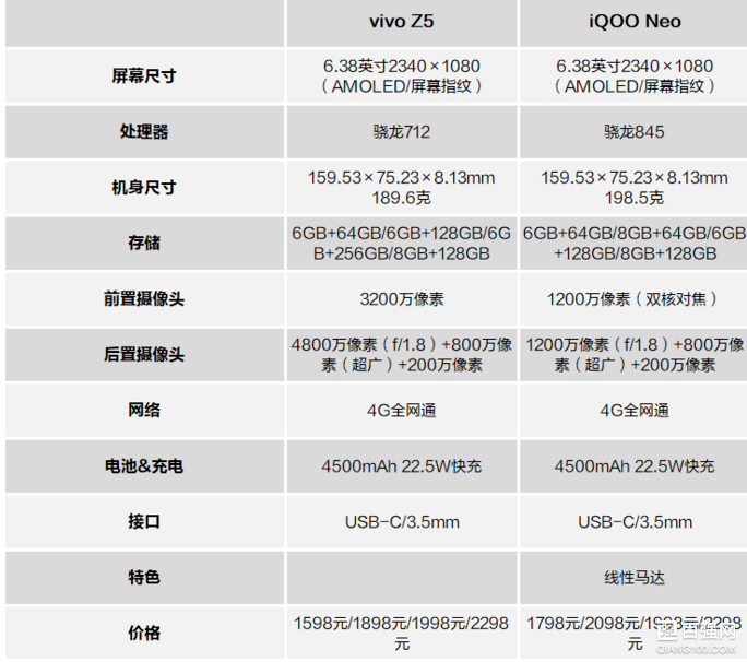vivo Z5正式发布:骁龙712加持,1598元起售 vivo Z5正式发布:骁龙712加持,1598元起售