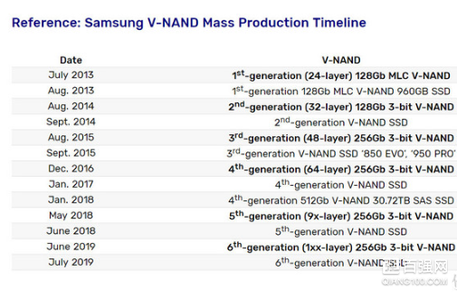 三星推出单芯256Gb 3bit NAND颗粒固态硬盘：采用第六代V-NAND颗