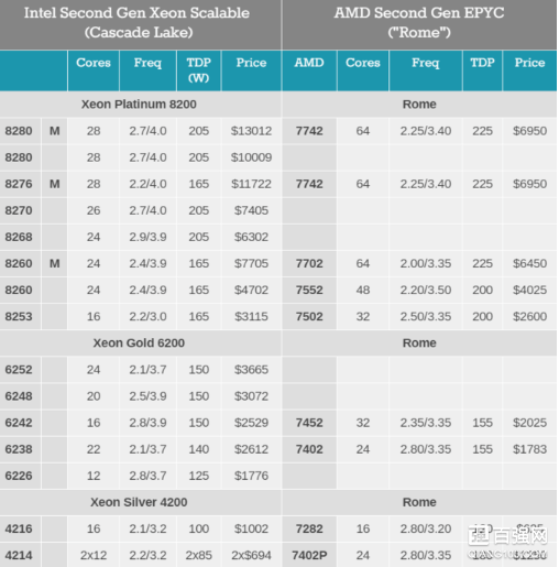AMD正式发布EPYC 2处理器:低价格多核心 AMD正式发布EPYC 2处理器:低价格多核心