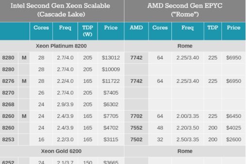 AMD正式发布EPYC 2处理器：低价格多核心-2
