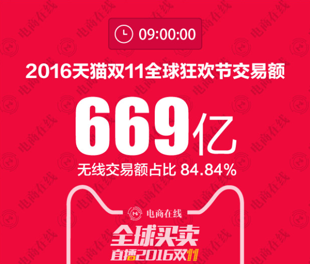 2016天猫双十一成交数据直播(实时更新) 2016天猫双十一成交数据直播(实时更新)