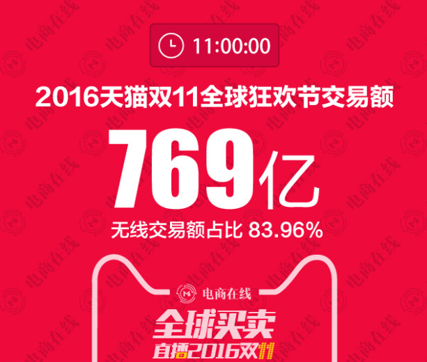2016天猫双十一成交数据直播(实时更新) 2016天猫双十一成交数据直播(实时更新)