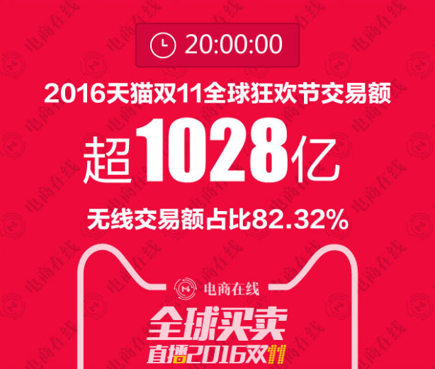 2016天猫双十一成交数据直播(实时更新) 2016天猫双十一成交数据直播(实时更新)