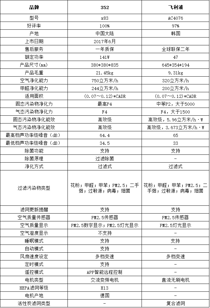 空气净化器飞利浦AC4076与352 X83哪个好? 空气净化器飞利浦AC4076与352 X83哪个好?