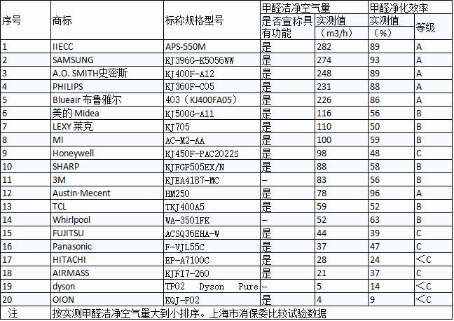 SHARP、三星、Blueair、PHILIPS 哪个品牌的空气进化器效果最好? SHARP、三星、Blueair、PHILIPS 哪个品牌的空气进化器效果最好?