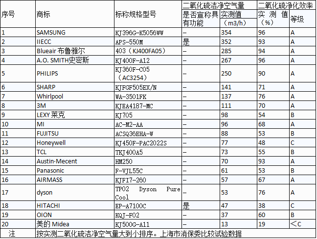 SHARP、三星、Blueair、PHILIPS 哪个品牌的空气进化器效果最好? SHARP、三星、Blueair、PHILIPS 哪个品牌的空气进化器效果最好?