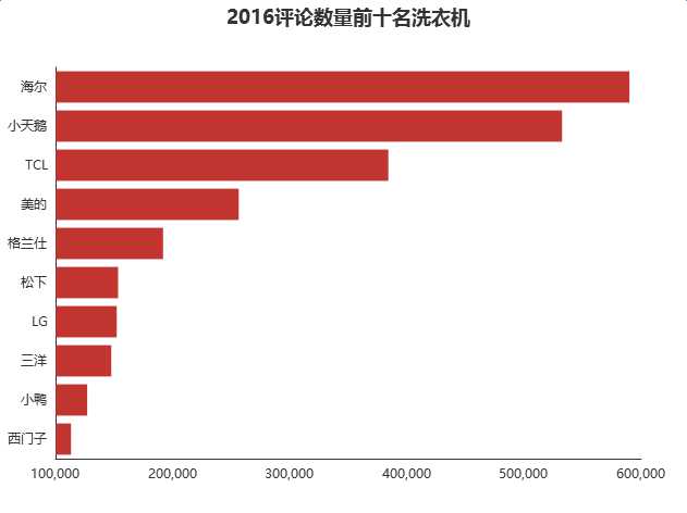 三洋与小天鹅洗衣机哪个牌子的产品好? 三洋与小天鹅洗衣机哪个牌子的产品好?