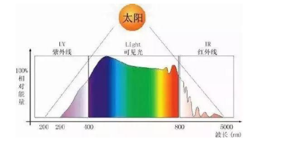 无一人知道“防蓝光”居然发出“黄色光”？