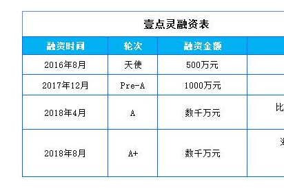壹点灵获数千万A+轮融资，重点布局线下门店