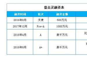 壹点灵获数千万A+轮融资，重点布局线下门店-1
