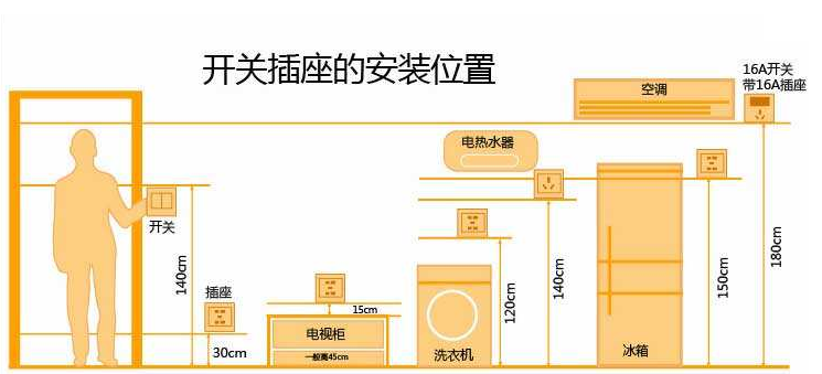 你家的开关插座装对位置了吗?开关插座安装有技巧 你家的开关插座装对位置了吗?开关插座安装有技巧