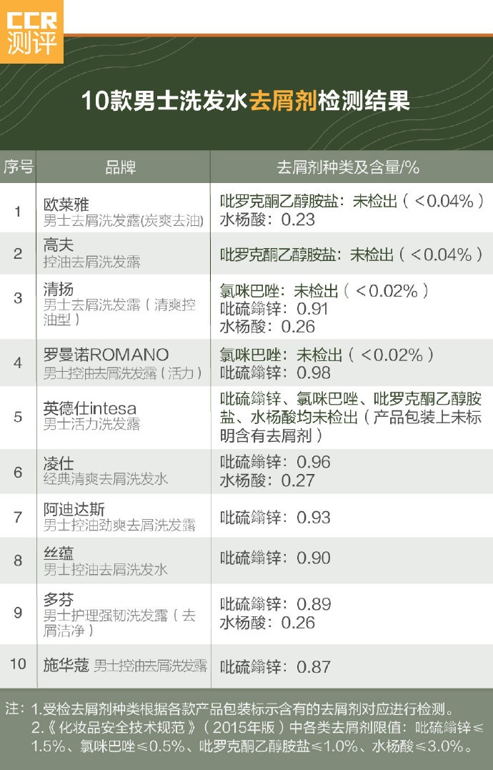 10款男士洗发水测评:清爽帅气 哪款洗发水能助你摆脱头屑烦恼 10款男士洗发水测评:清爽帅气 哪款洗发水能助你摆脱头屑烦恼