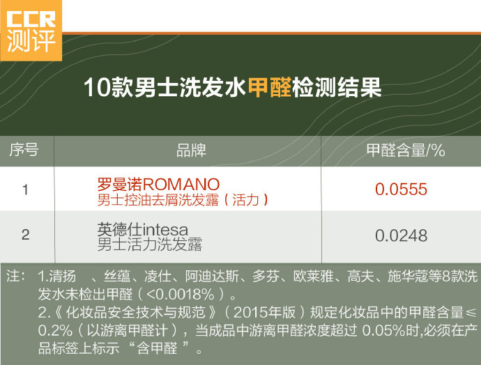 10款男士洗发水测评:清爽帅气 哪款洗发水能助你摆脱头屑烦恼 10款男士洗发水测评:清爽帅气 哪款洗发水能助你摆脱头屑烦恼