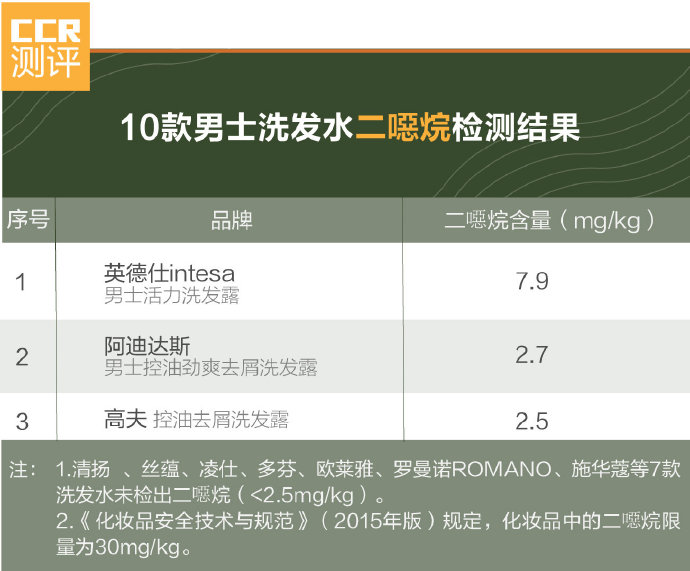10款男士洗发水测评:清爽帅气 哪款洗发水能助你摆脱头屑烦恼 10款男士洗发水测评:清爽帅气 哪款洗发水能助你摆脱头屑烦恼