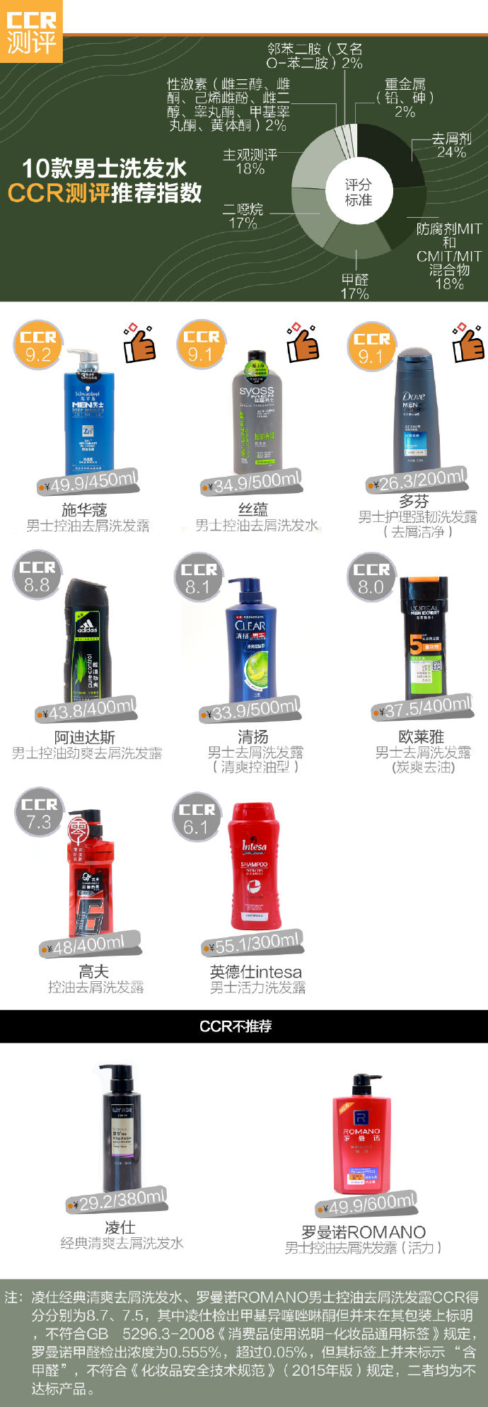 10款男士洗发水测评:清爽帅气 哪款洗发水能助你摆脱头屑烦恼 10款男士洗发水测评:清爽帅气 哪款洗发水能助你摆脱头屑烦恼