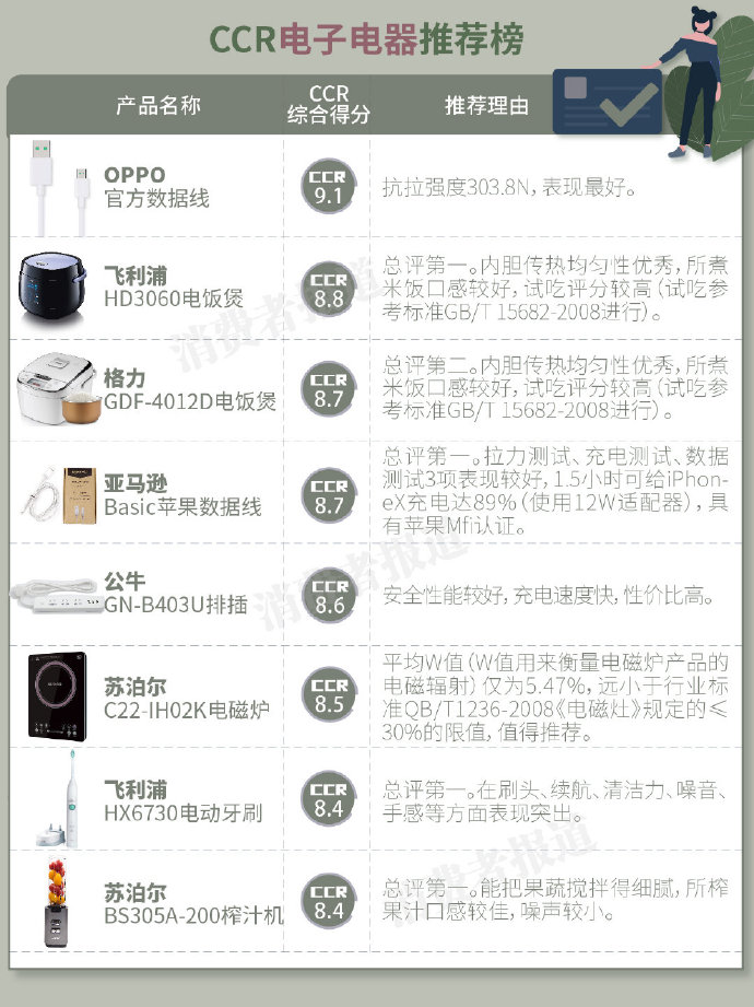 3·15推荐榜&不推荐榜之——电子电器篇 不推荐苹果原装数据线 3·15推荐榜&不推荐榜之——电子电器篇 不推荐苹果原装数据线