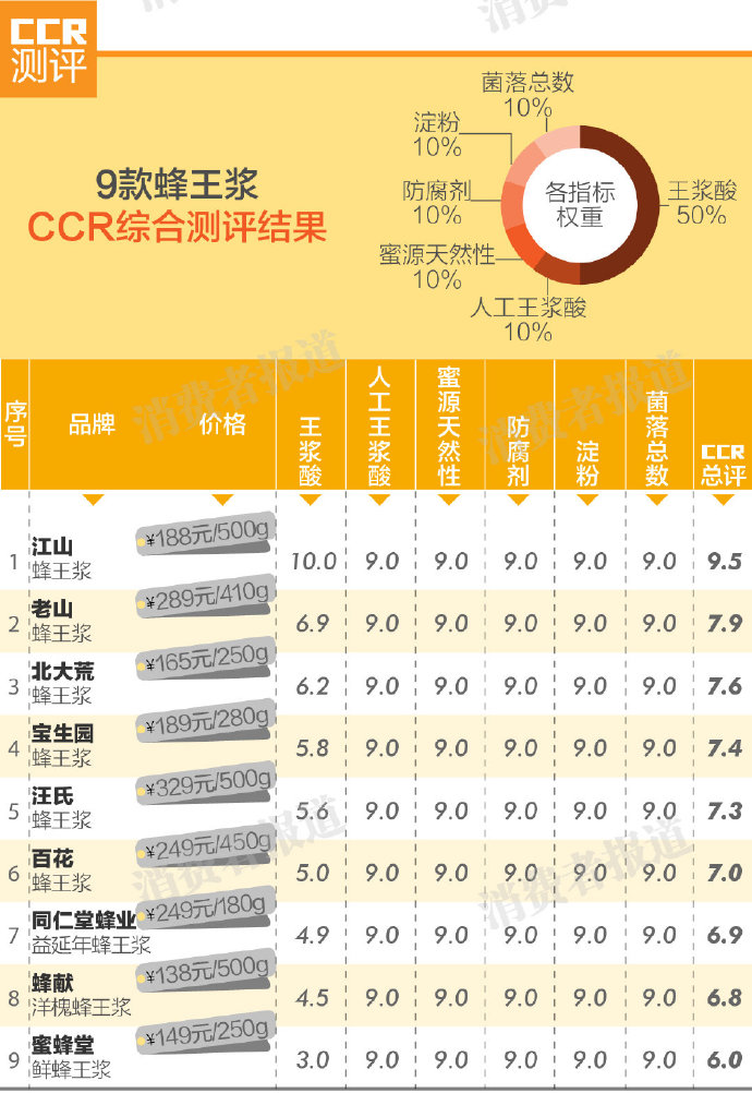 9款蜂王浆测评——整体品质较高 “天然蜂王浆”属伪概念