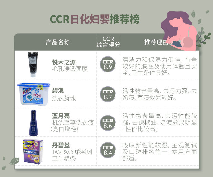 3·15推荐榜&不推荐榜——之日化篇 不推荐洗衣片类产品 3·15推荐榜&不推荐榜——之日化篇 不推荐洗衣片类产品