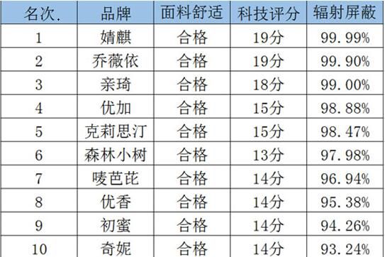 孕妇防辐射服哪个牌子好？防辐射服品牌十大排名三强揭晓-1