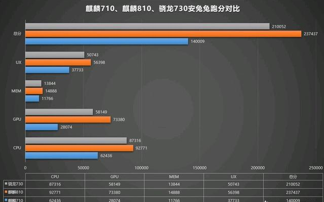 荣耀9x，realmeX，红米note7pro，买哪个好？