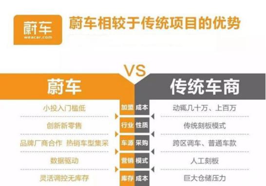 经销商，你的车还卖不出去吗？快用这个汽车新零售系统！