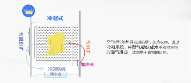 烘干机到底有没有用，看了这篇你就知道
