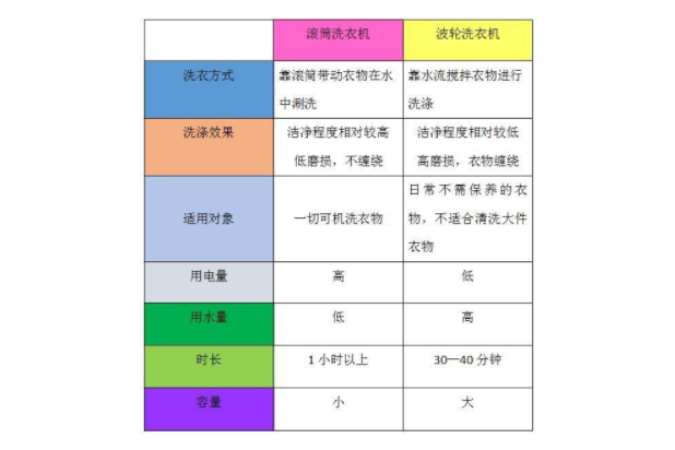 如何挑选波轮洗衣机，波轮与滚筒洗衣机那个洗的更干净-1