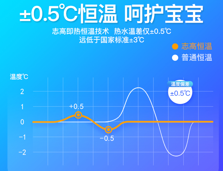 即热式热水器选购技巧分享 你可以get一下