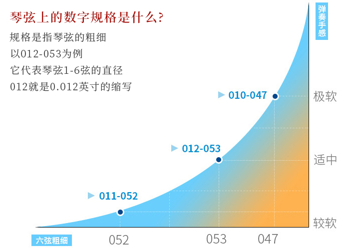 吉他弦有哪些种类 吉他弦如何挑选