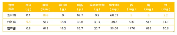 芝麻、芝麻油、芝麻酱，到底该选哪种？