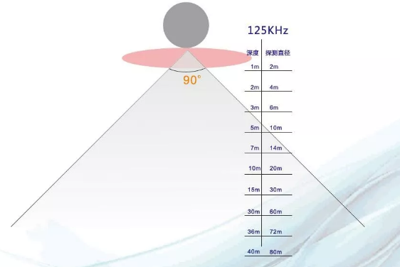 浅谈探鱼器的探测范围与深度的关系 浅谈探鱼器的探测范围与深度的关系