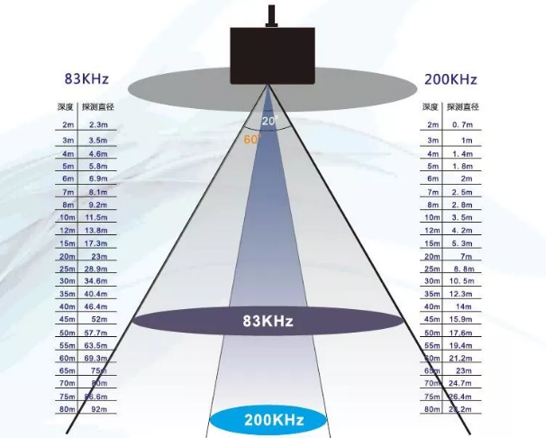 浅谈探鱼器的探测范围与深度的关系 浅谈探鱼器的探测范围与深度的关系