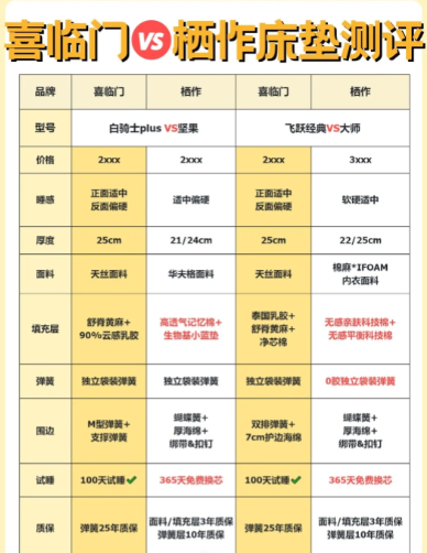 栖作和喜临门哪个床垫好？栖作床垫怎么样