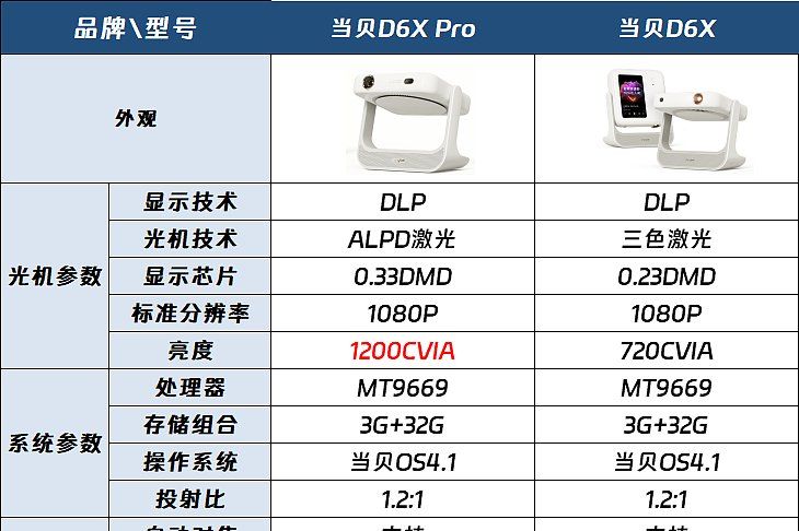 当贝D6XPro投影仪如何？当贝D6X Pro和当贝D6X哪款好-1