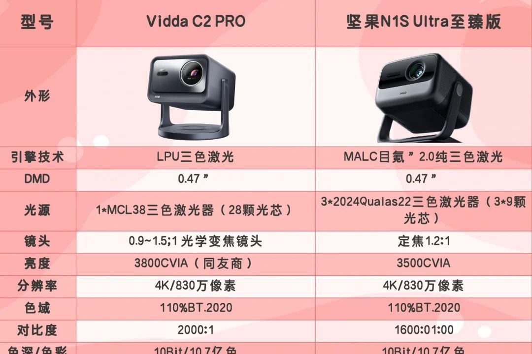 viddac2pro投影仪质量好吗？Vidda C2 Pro和坚果N1S Ultra至臻版哪款好用-1