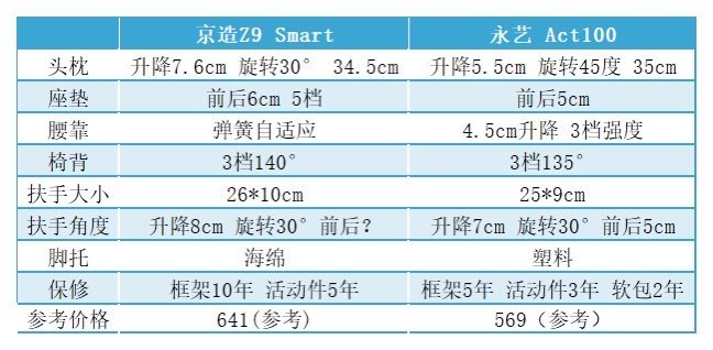 永艺人体工学椅怎么样？永艺act100和京造z9s哪个好