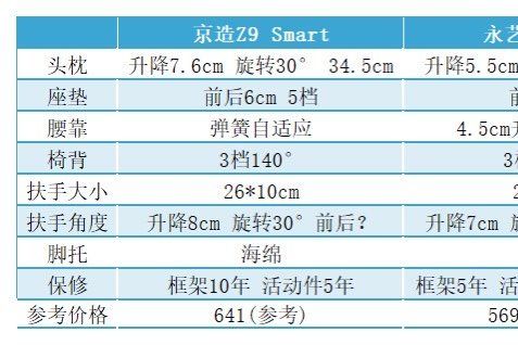 永艺人体工学椅怎么样？永艺act100和京造z9s哪个好-1