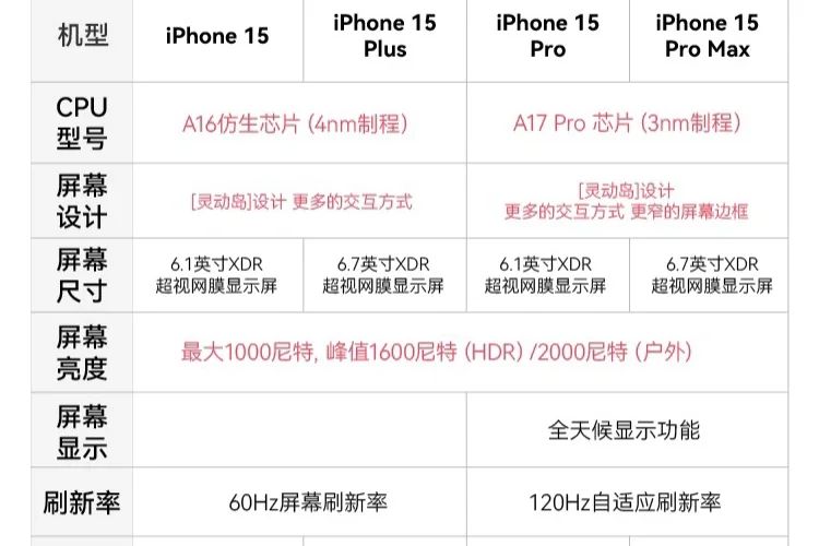 iPhone15和iPhone16哪个值得买？iPhone15和iPhone16区别-1