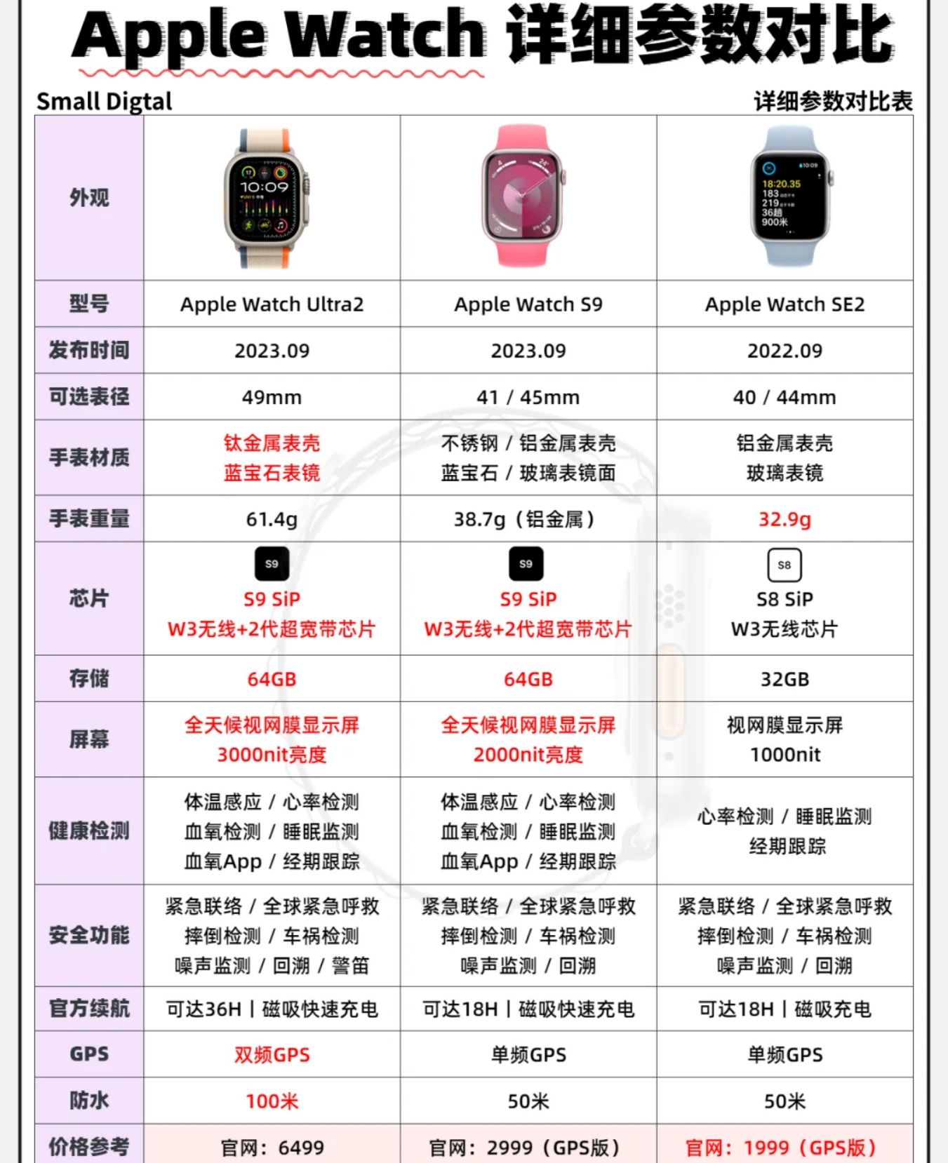 苹果手表建议买哪一款？苹果手表Ultra2和S9和SE2哪款好用