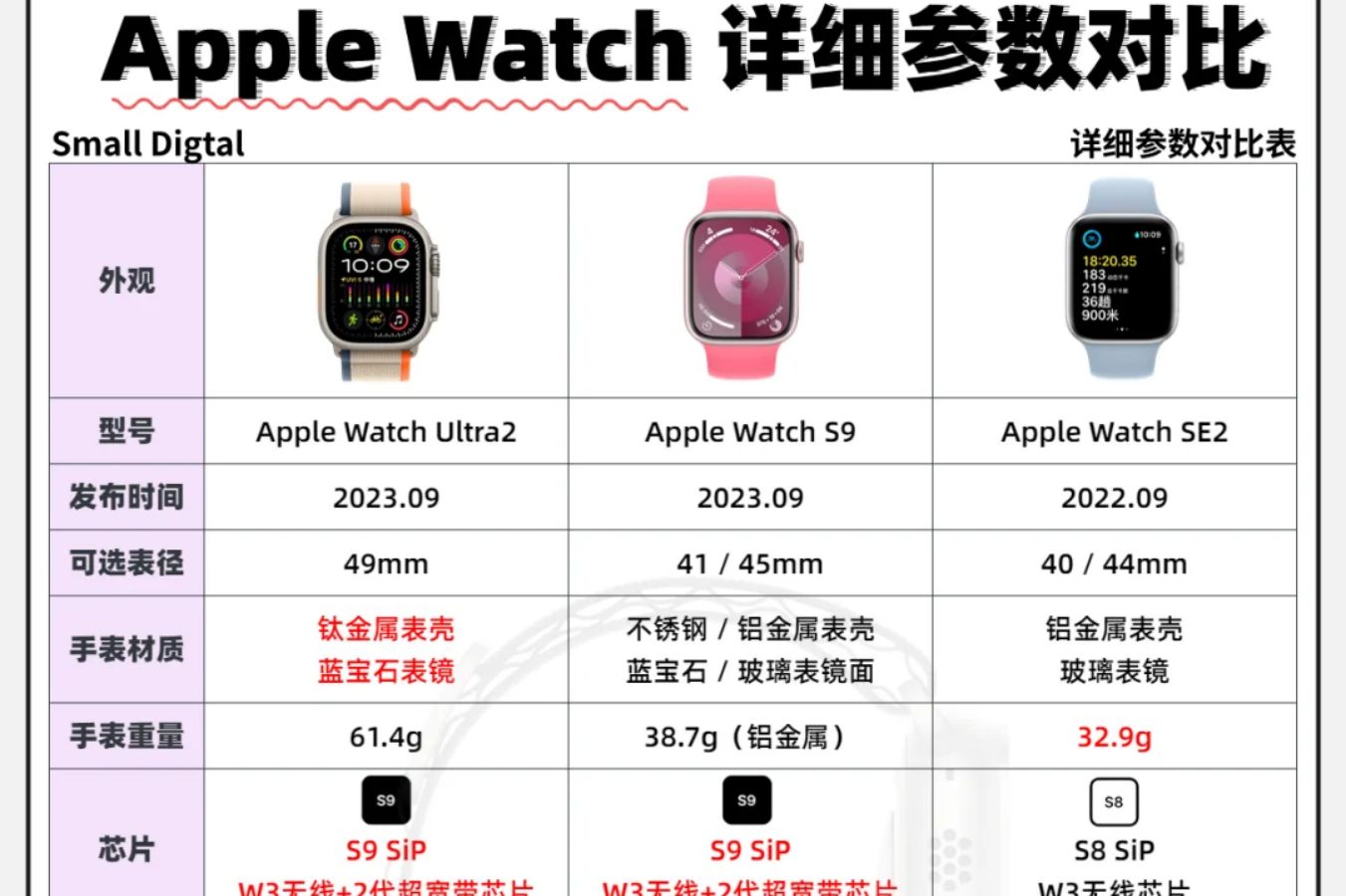 苹果手表建议买哪一款？苹果手表Ultra2和S9和SE2哪款好用-1