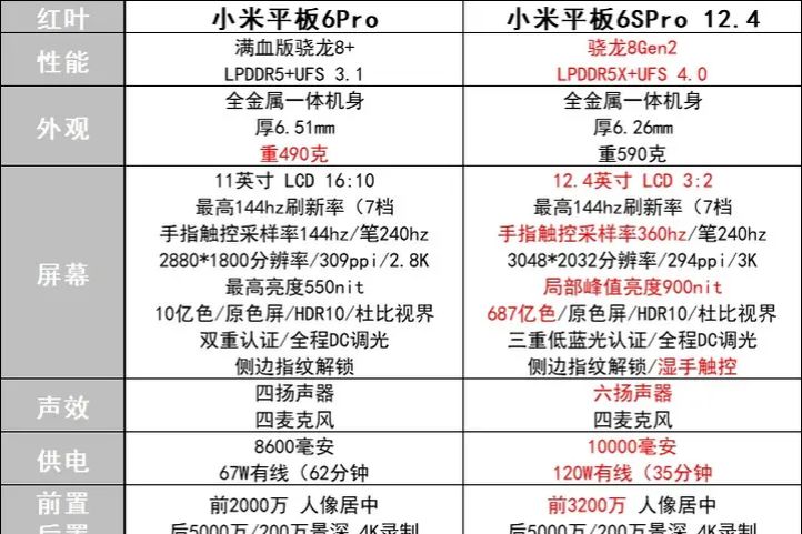 小米pad6pro值得买吗?小米平板6spro和6pro哪个好-1