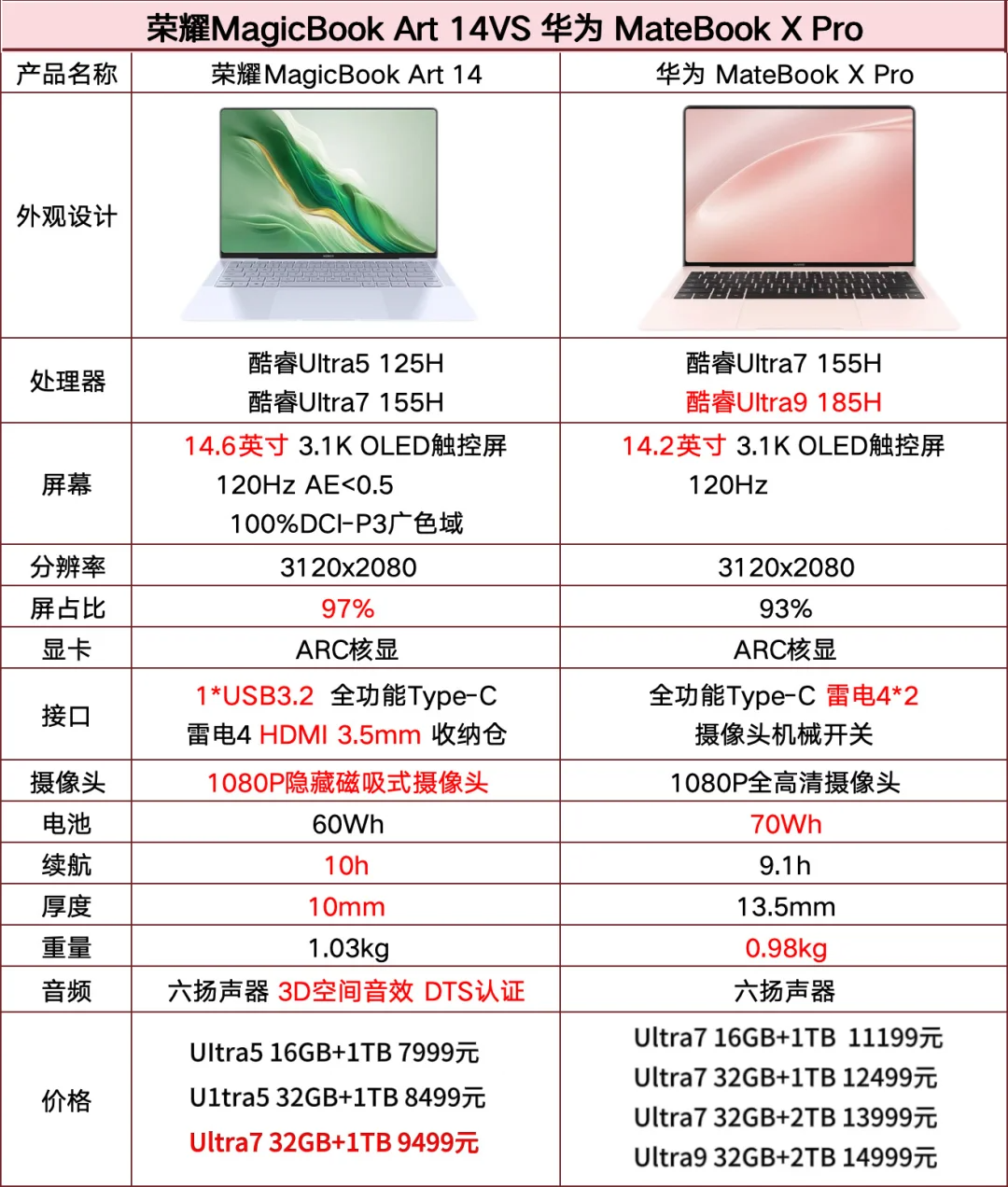 荣耀magicbookart14怎么样？荣耀MagicBook Art 14和华为MateBook X Pro哪款好用