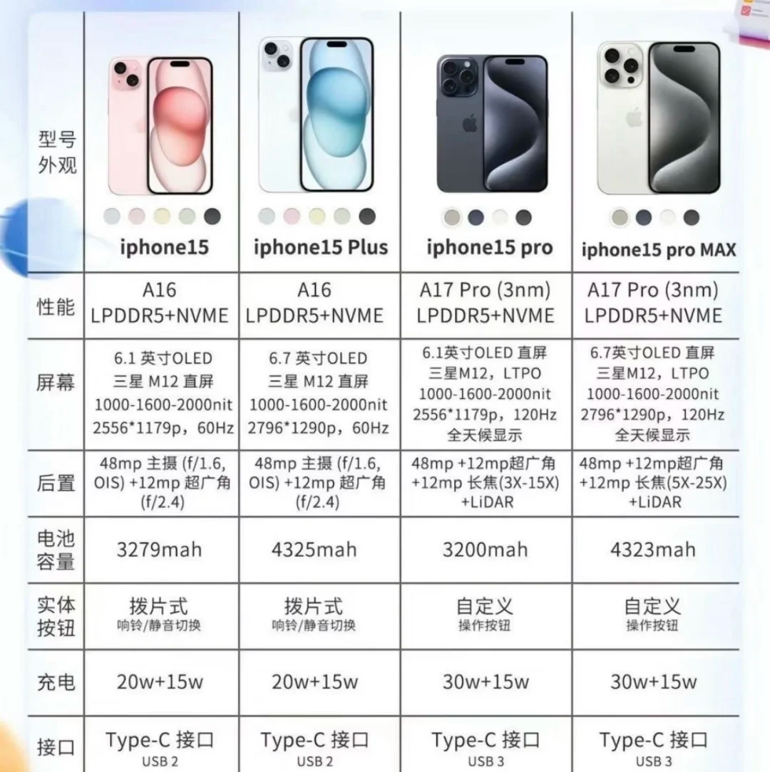 iphone15系列哪款性价比最高？苹果15建议买pro还是promax