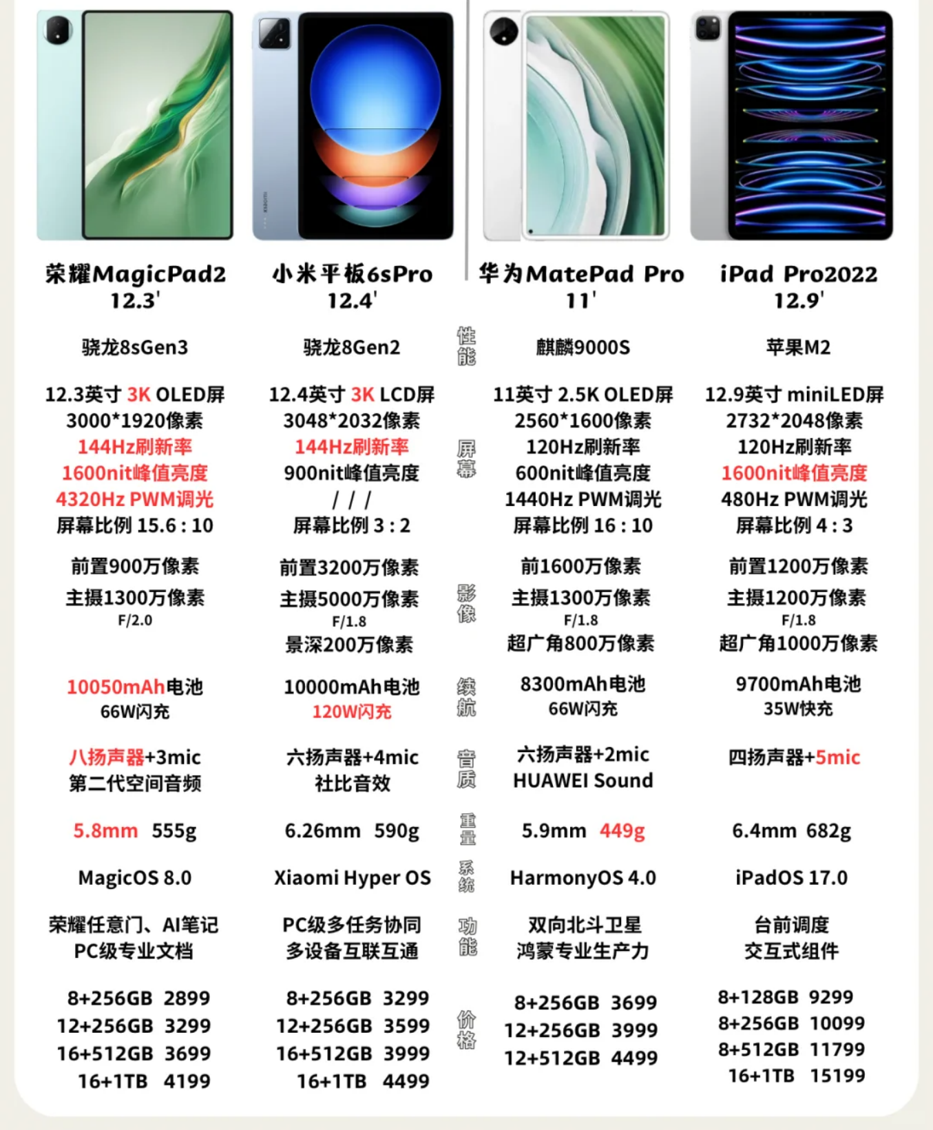 平板买小米还是荣耀？iPad、荣耀、小米、华为平板怎么选
