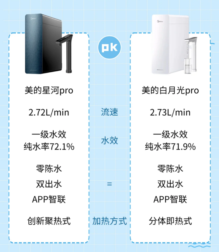 美的净水器哪个系列性价比高？星河净水器和白月光哪个好