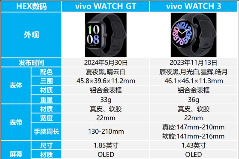 vivo智能手表推荐哪一款？vivowatch3和vivowatchgt如何选择-1