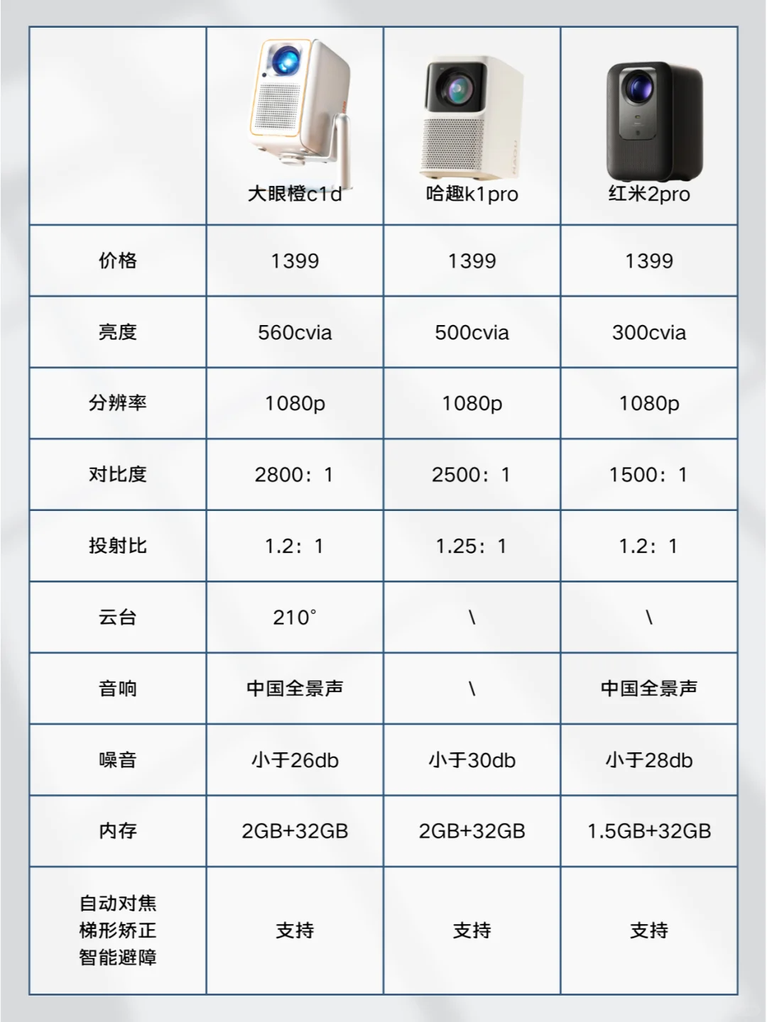 大眼橙、哈趣、红米投影仪哪款好用？哪一款更具有性价比