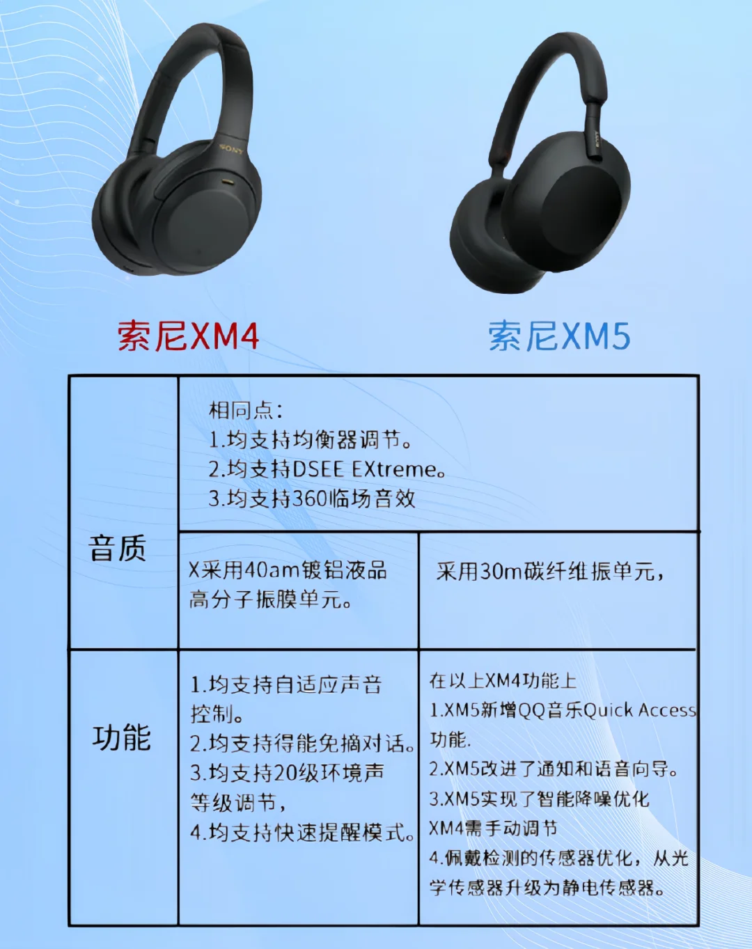 索尼1000xm5音质算什么水平？索尼1000xm4和1000xm5哪个值得入手