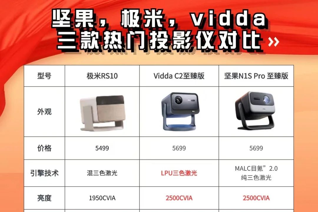 坚果、极米、Vidda投影仪哪款好用？ViddaC2极米RS10坚果N1SPro选哪款-1