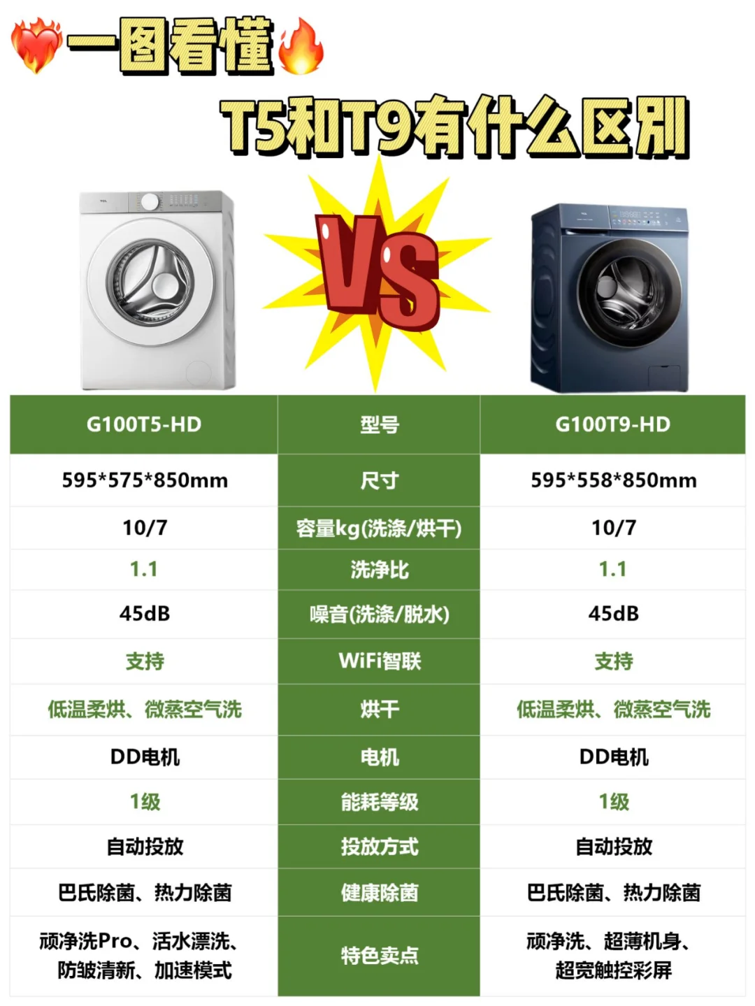 TCL超级筒洗衣机怎么样？TCL洗衣机T5和T9有什么区别